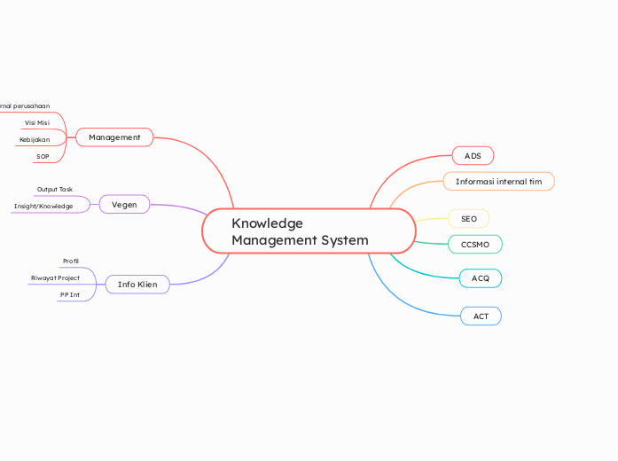 Knowledge Management System