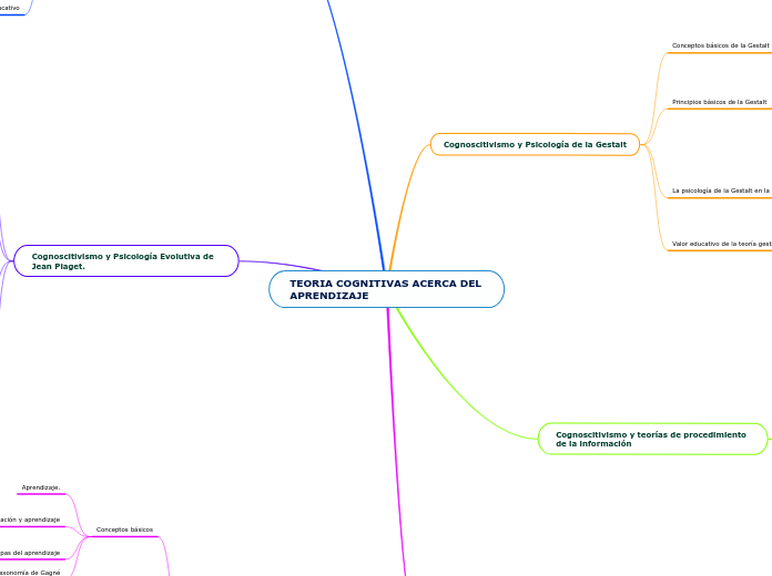 TEORIA COGNITIVAS ACERCA DEL APRENDIZAJE