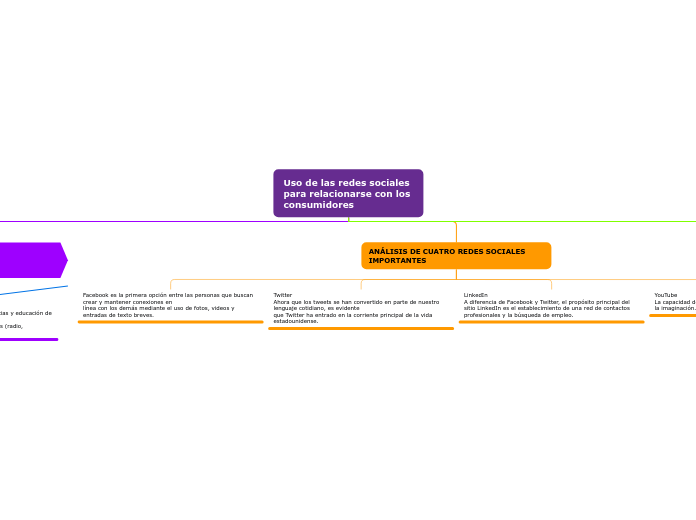 Uso de las redes sociales 
para relacionarse con los 
consumidores
