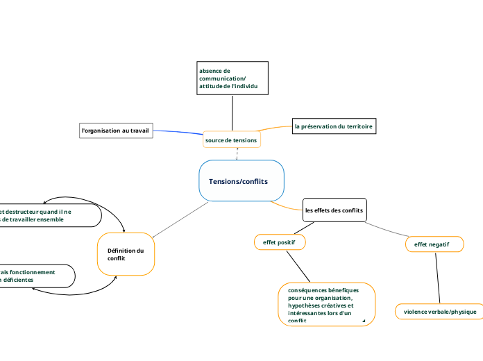 Tensions/conflits 