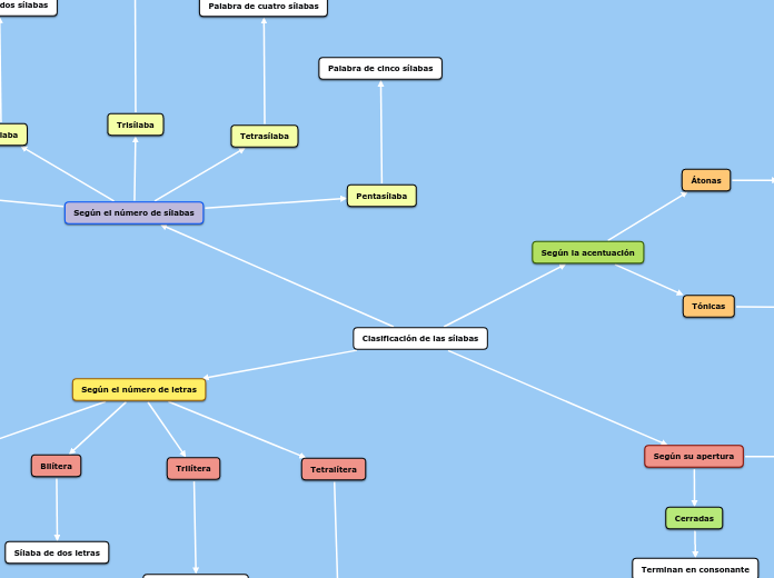 Clasificación de las sílabas