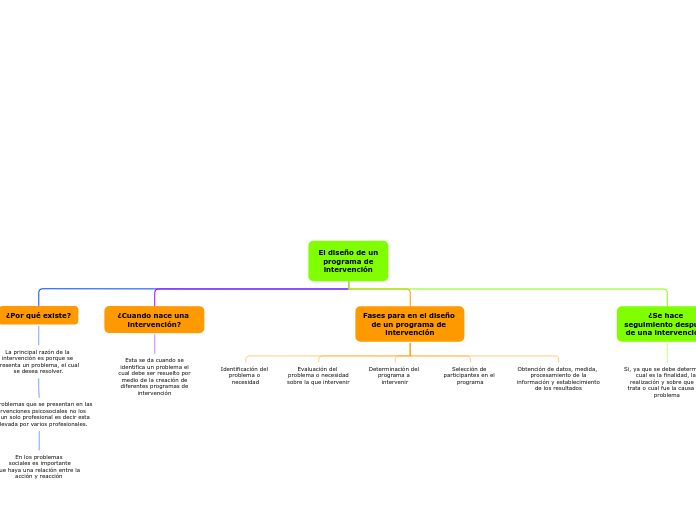 El diseño de un
programa de
intervención