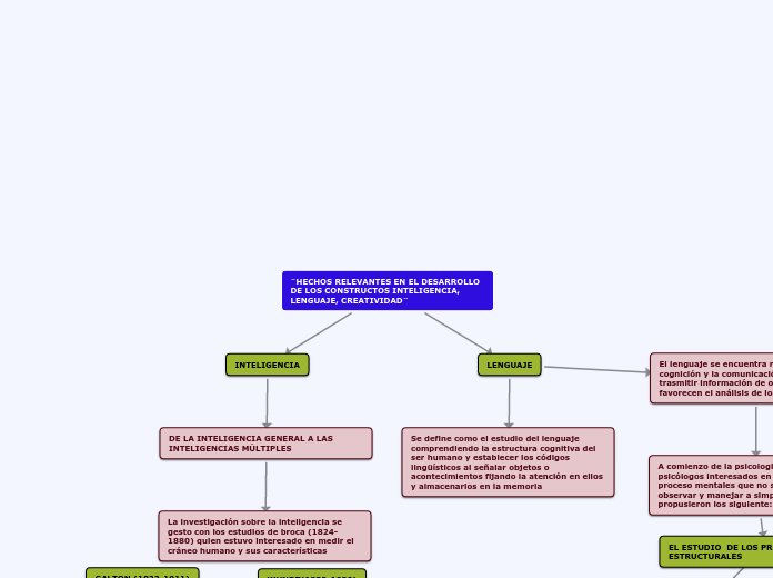¨HECHOS RELEVANTES EN EL DESARROLLO DE LOS CONSTRUCTOS INTELIGENCIA, LENGUAJE, CREATIVIDAD¨