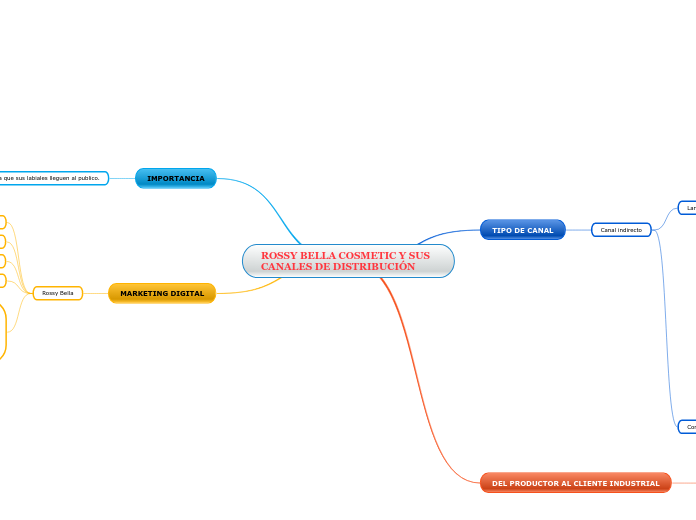 ROSSY BELLA COSMETIC Y SUS                               CANALES DE DISTRIBUCIÓN