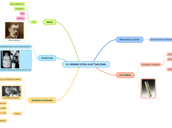 EL FARMACO EN LA ACTUALIDAD