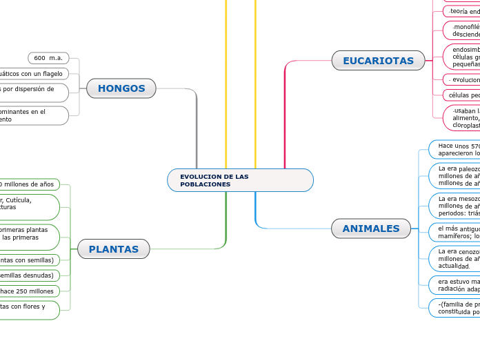 EVOLUCION DE LAS POBLACIONES