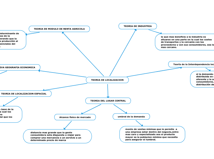 TEORIA DE LOCALIZACION