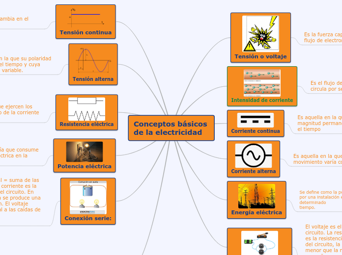 Conceptos básicos de la electricidad