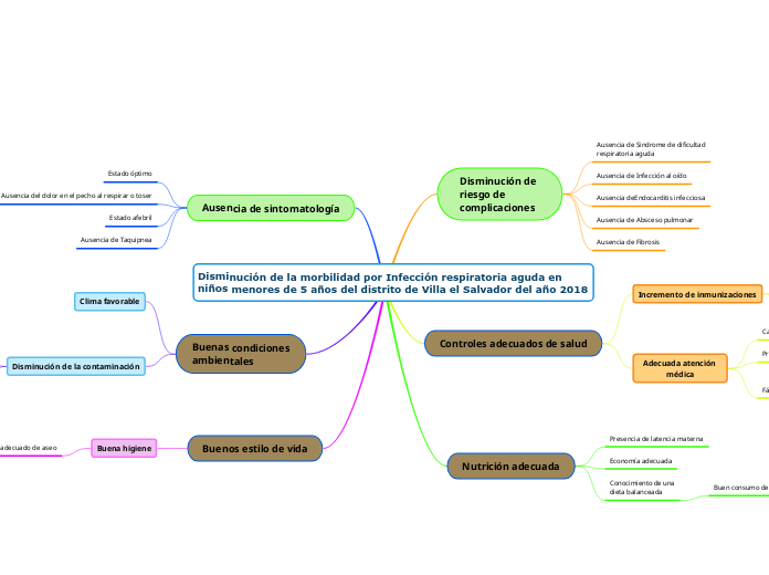 Disminución de la morbilidad por Infección respiratoria aguda en niños menores de 5 años del distrito de Villa el Salvador del año 2018