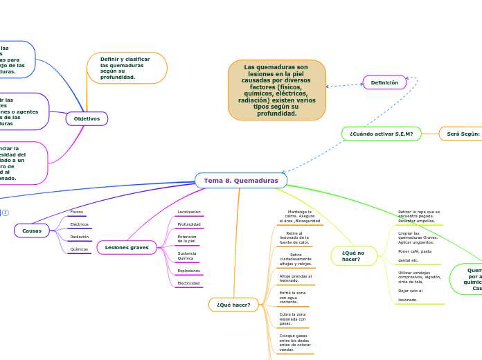 Tema 8. Quemaduras
