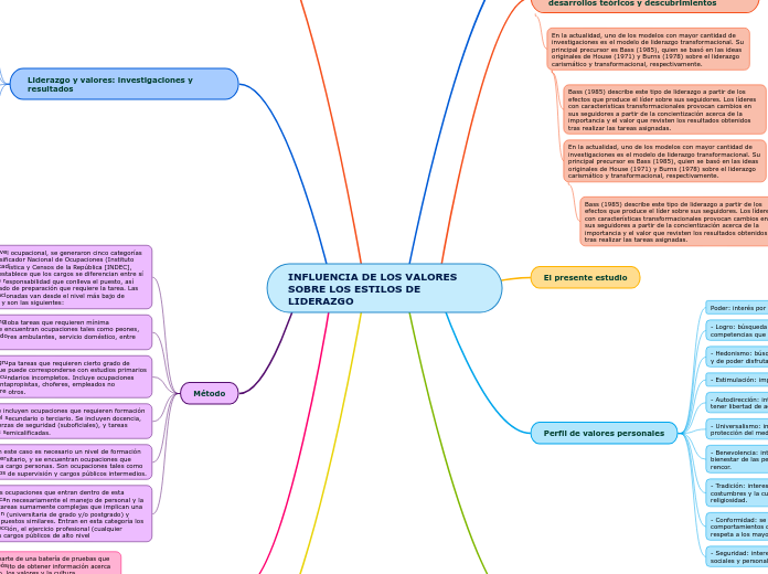 INFLUENCIA DE LOS VALORES SOBRE LOS ESTILOS DE LIDERAZGO