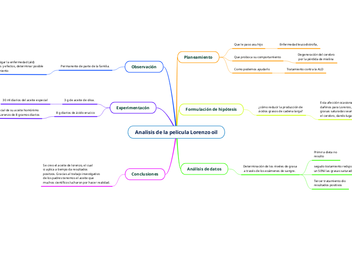 Analisis de la pelicula Lorenzo oil