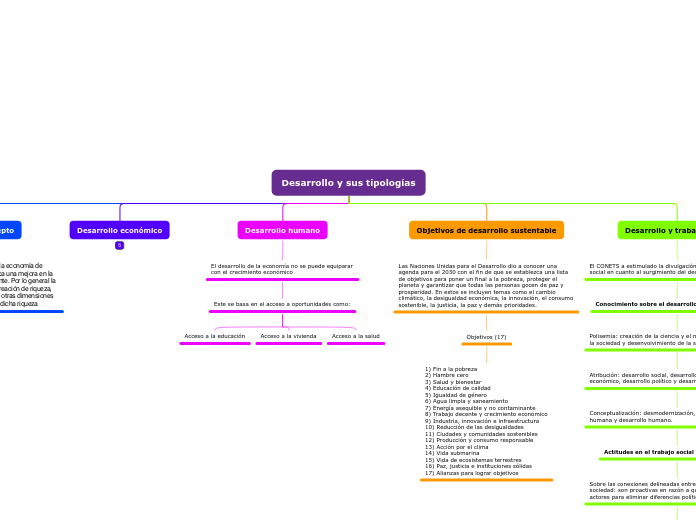 Desarrollo y sus tipologías