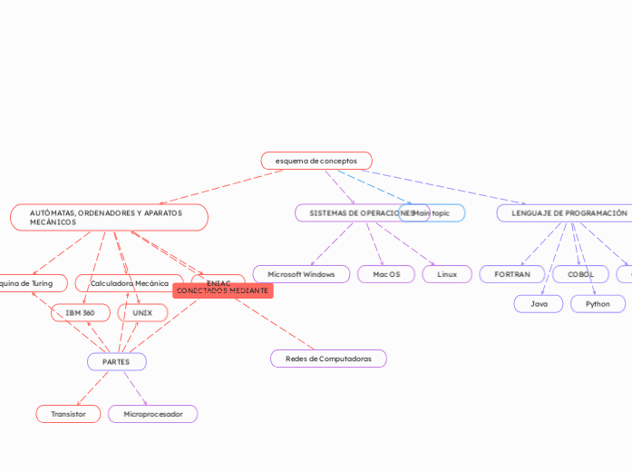 esquema de conceptos