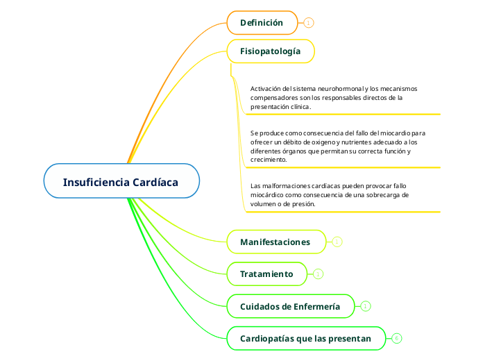 Insuficiencia Cardíaca