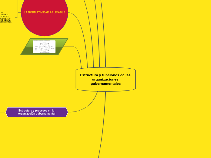 Estructura y funciones de las organizaciones gubernamentales