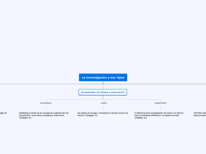 Mapa Conceptual Investigación y sus Tipos