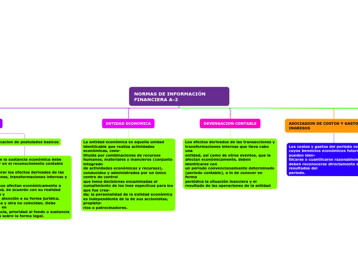 NORMAS DE INFORMACIÓN FINANCIERA A-2