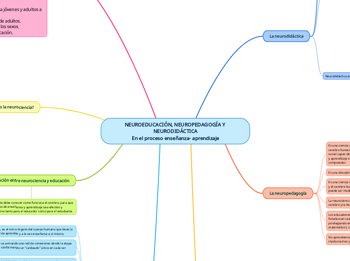 NEUROEDUCACIÓN, NEUROPEDAGOGÍA Y NEURODIDÁCTICAEn el proceso enseñanza- aprendizaje