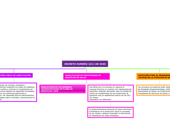 Decreto 1011 del 2006