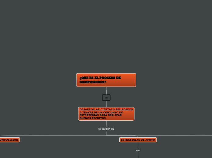 ¿QUE ES EL PROCESO DE COMPOSICION?