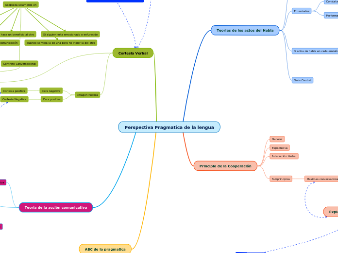 Perspectiva Pragmatica de la lengua