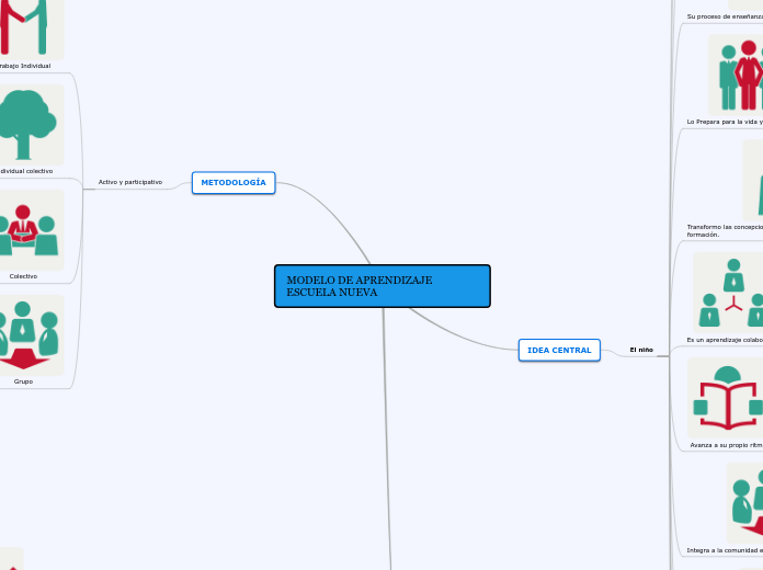 MODELO DE APRENDIZAJE ESCUELA NUEVA