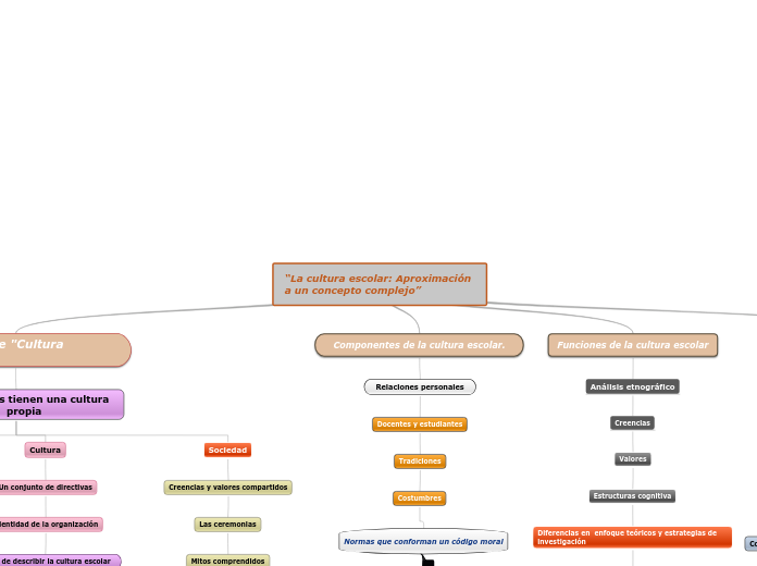 “La cultura escolar: Aproximación a un concepto complejo”