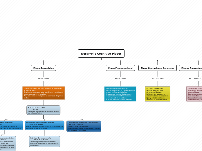 Desarrollo Cognitivo Piaget