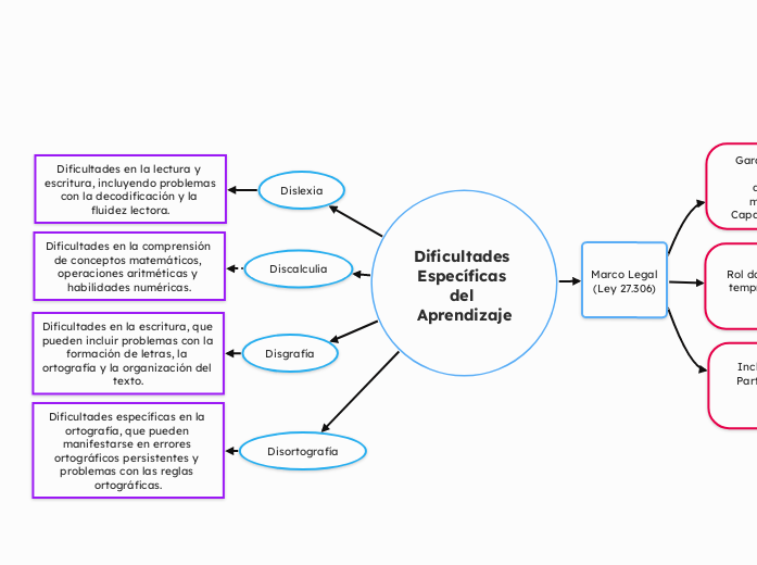 Dificultades Específicas del Aprendizaje