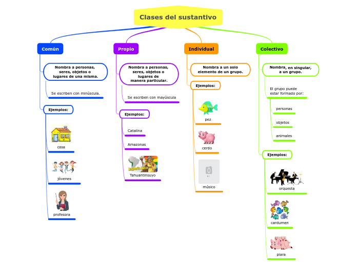 Clases del sustantivo