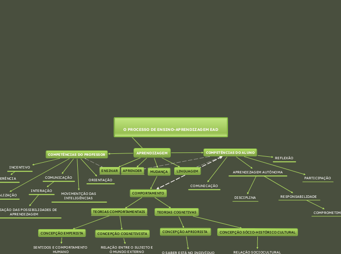 O PROCESSO DE ENSINO-APRENDIZAGEM EAD