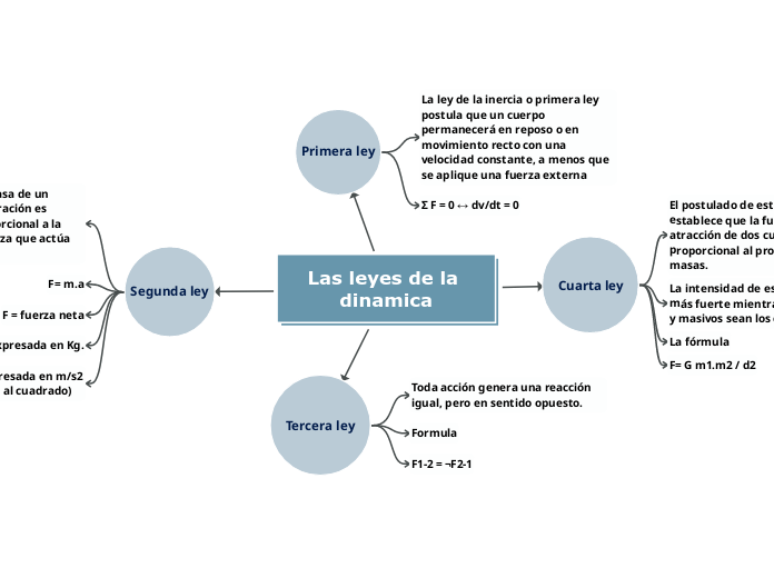 Las leyes de la dinamica