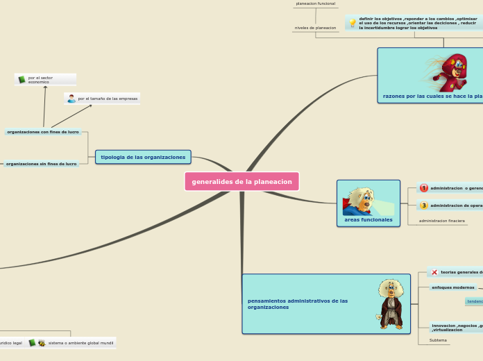 Sample Mind Map