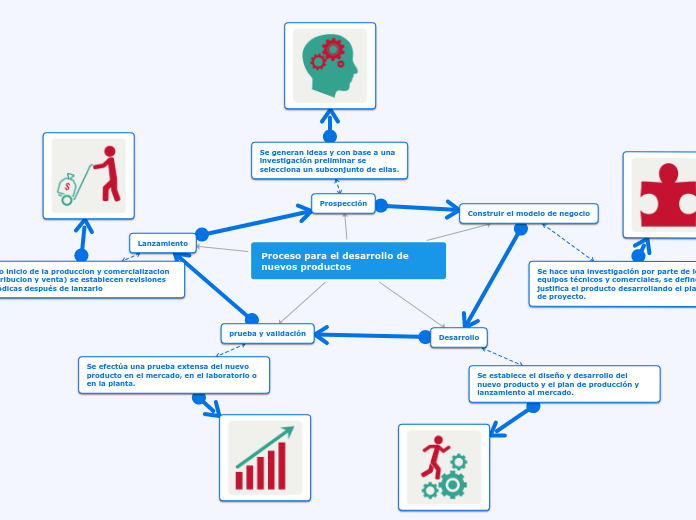 Proceso para el desarrollo de nuevos productos