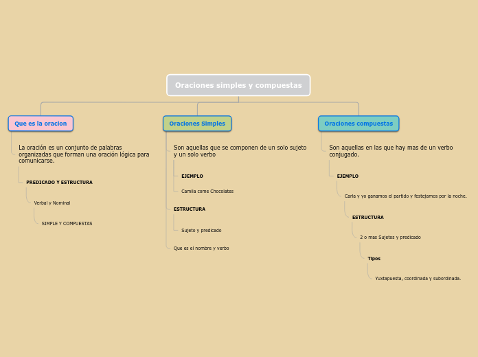 Organigrama arbol