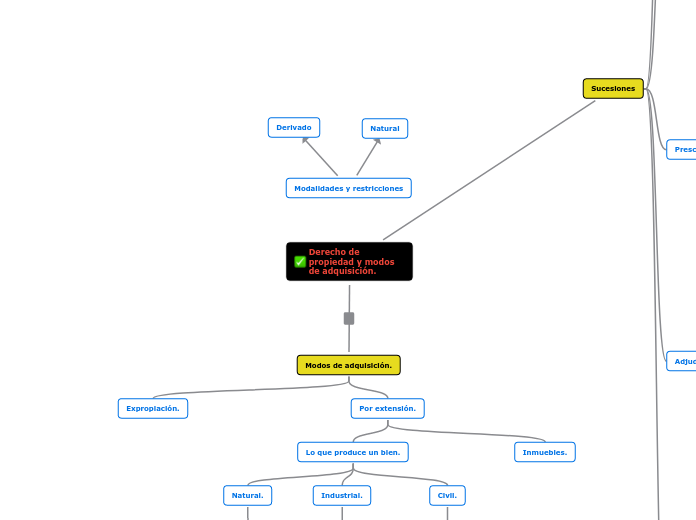 Derecho de propiedad y modos de adquisición.