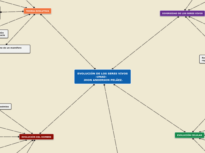 EVOLUCIÓN DE LOS SERES VIVOS
                    -UNAD-
       JHON ANDERSON PELÁEZ.