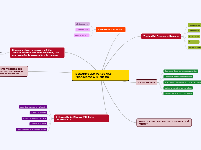DESARROLLO PERSONAL: "Conocerse A Sí Mismo"