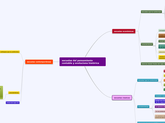 escuelas del pensamiento contable y evoluciona histórica