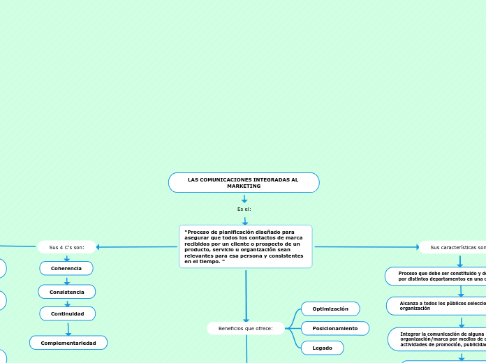 LAS COMUNICACIONES INTEGRADAS AL MARKETING