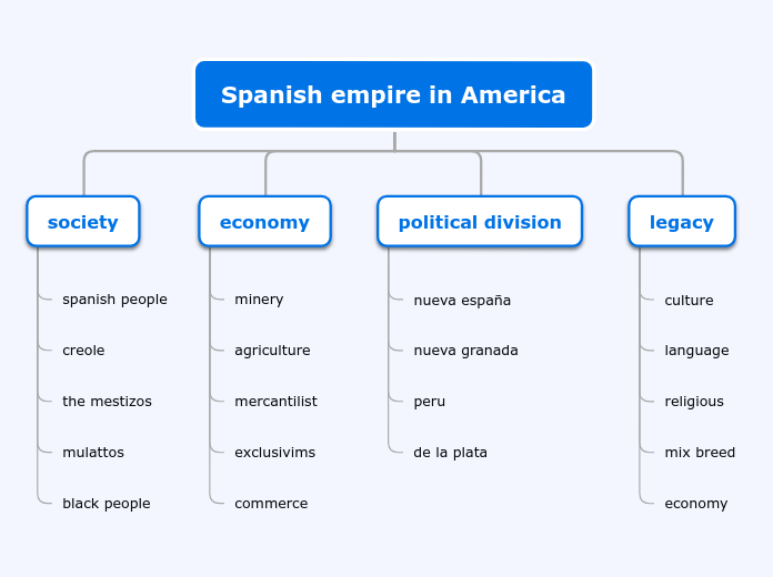 Spanish empire in America