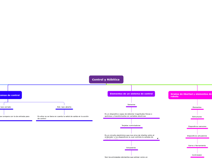 Control y Róbitica mapa conceptual terminado 