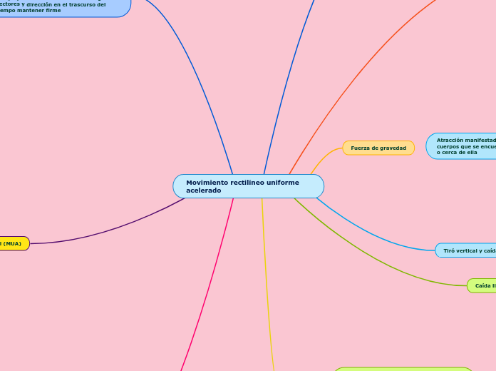 Mapa mental fisica