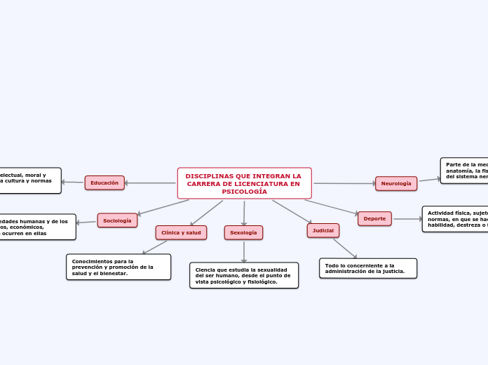 DISCIPLINAS QUE INTEGRAN LA CARRERA DE LICENCIATURA EN PSICOLOGÍA
