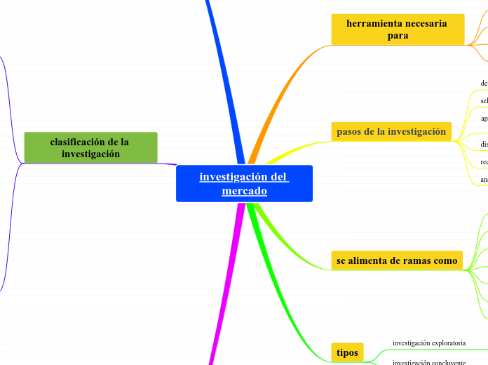 investigación del mercado