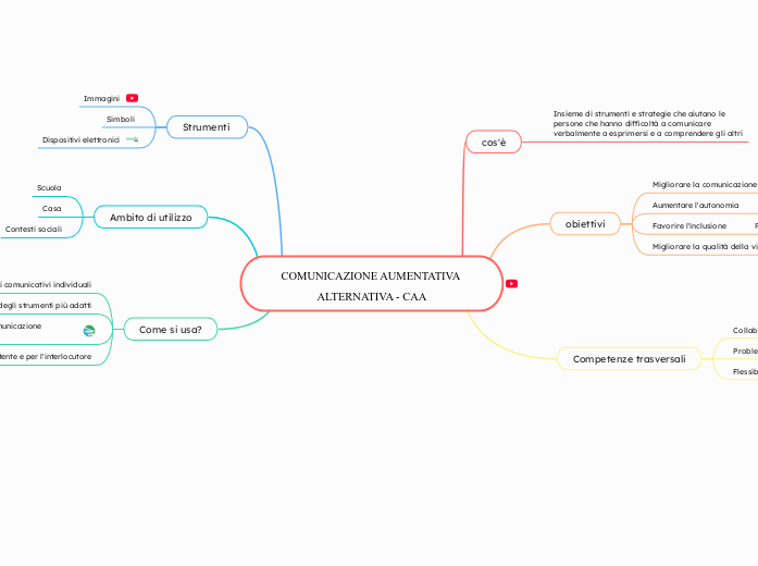 COMUNICAZIONE AUMENTATIVA ALTERNATIVA - CAA