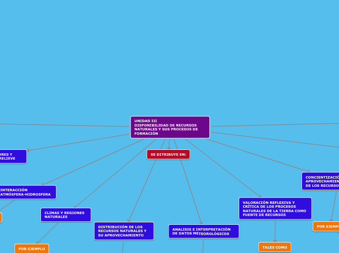 UNIDAD III                          DISPONIBILIDAD DE RECURSOS NATURALES Y SUS PROCESOS DE FORMACIÓN