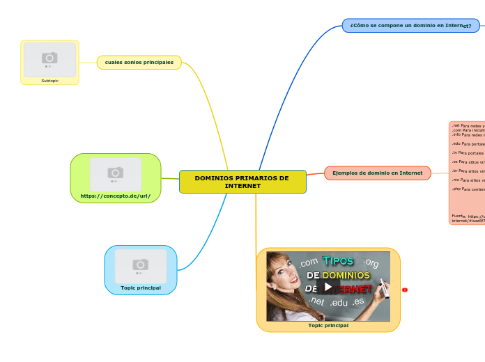 DOMINIOS PRIMARIOS DE INTERNET