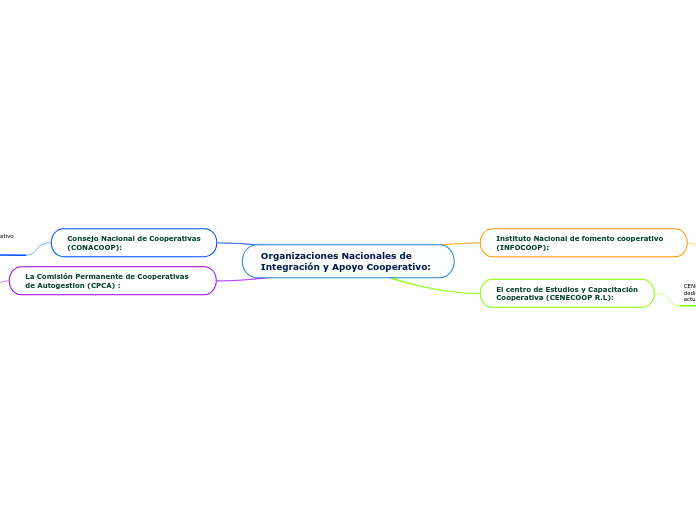 Organizaciones Nacionales de Integración y Apoyo Cooperativo: